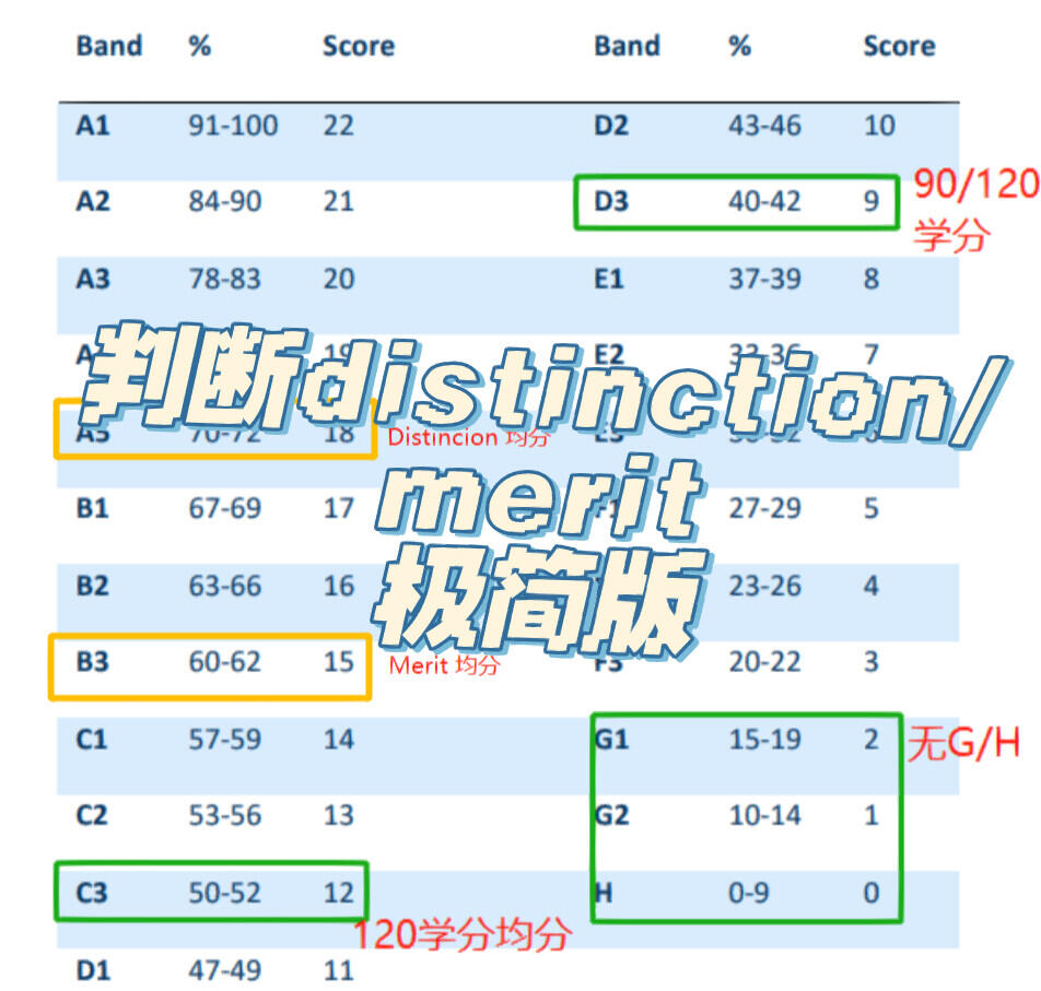 🇬🇧格拉斯哥大学判断成绩merit/dis方法 — 内容图片 1