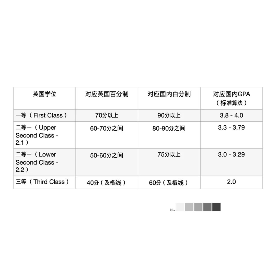 来看看英国🇬🇧GPA算法 — 内容图片 1