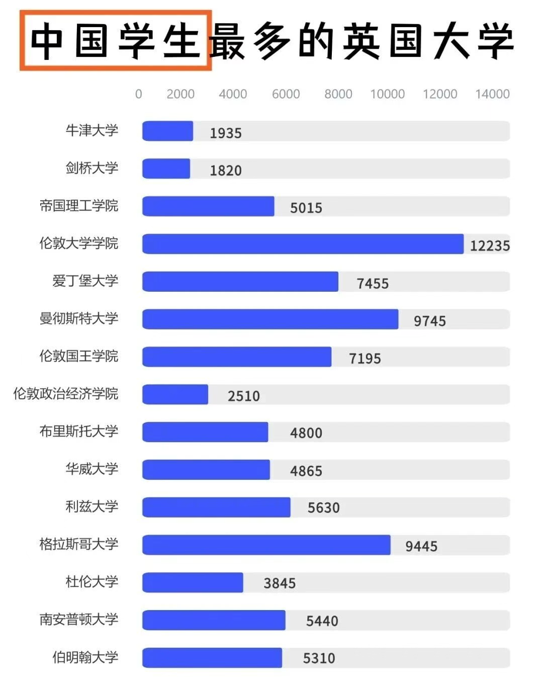 中国学生最多的英国大学对比图 — 内容图片 2