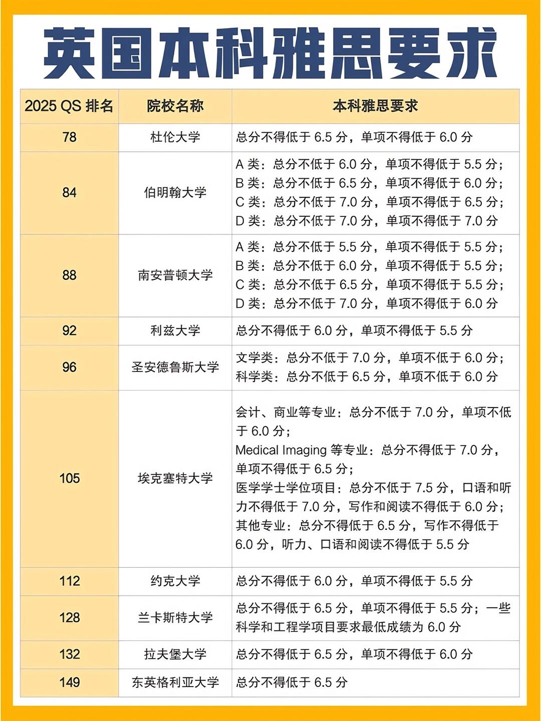 📢实用到爆！英国TOP20院校雅思要求汇总 — 内容图片 2