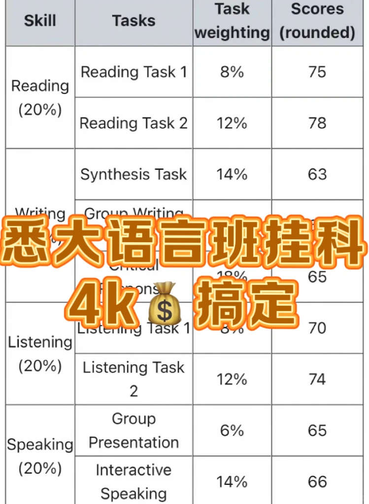 悉尼大学7分语言班出分…除了挂科缺勤还有 — 内容图片 1