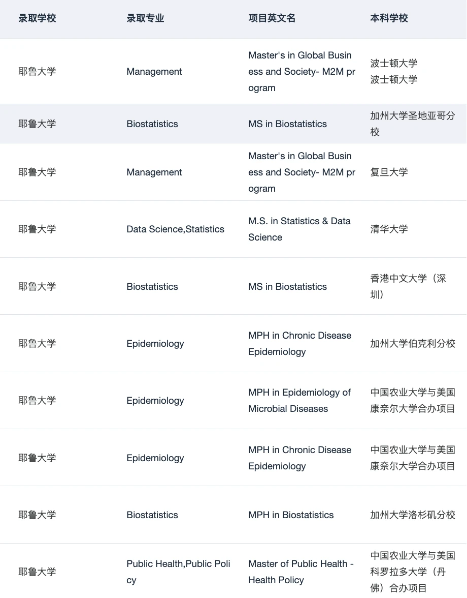 Yale MPH !!!! 美研申请即将大满贯🥳 — 内容图片 3