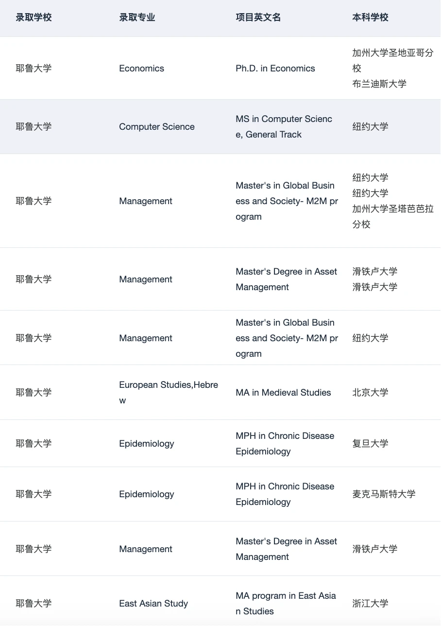 Yale MPH !!!! 美研申请即将大满贯🥳 — 内容图片 5