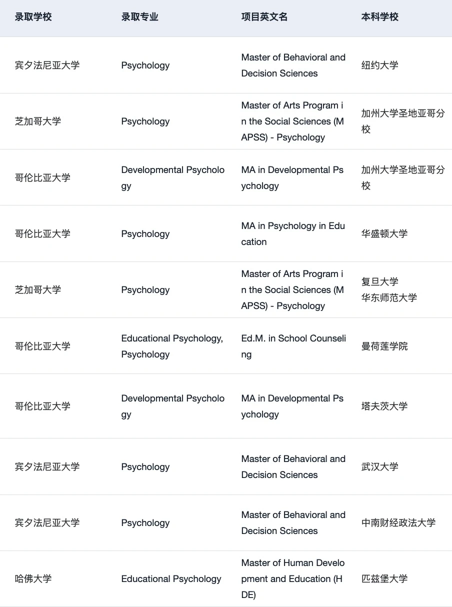 27/28fall谁要申美国心理学 !!! 🫢 — 内容图片 5