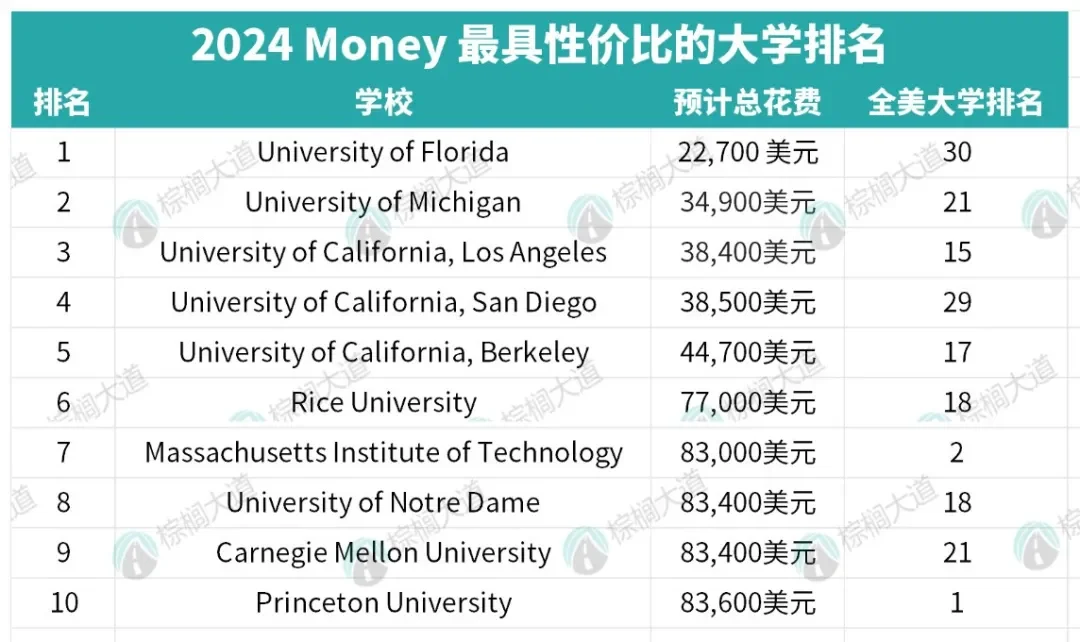 美研申请 怎么选校性价比最高 — 内容图片 2