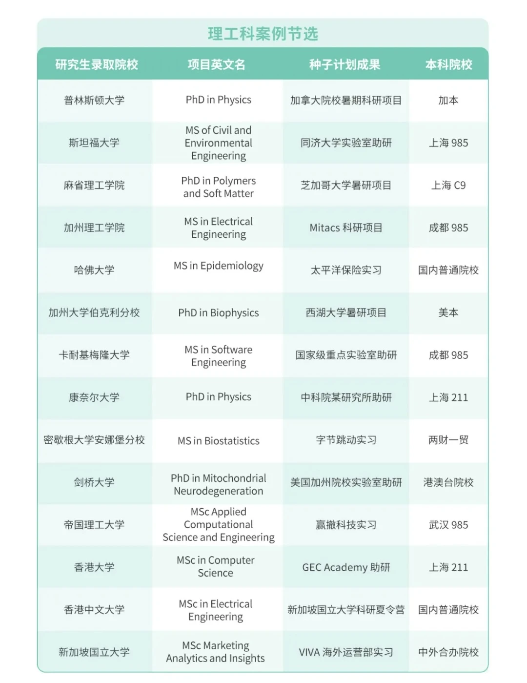 请推给所有想补充海外名校科研的人！ — 内容图片 4