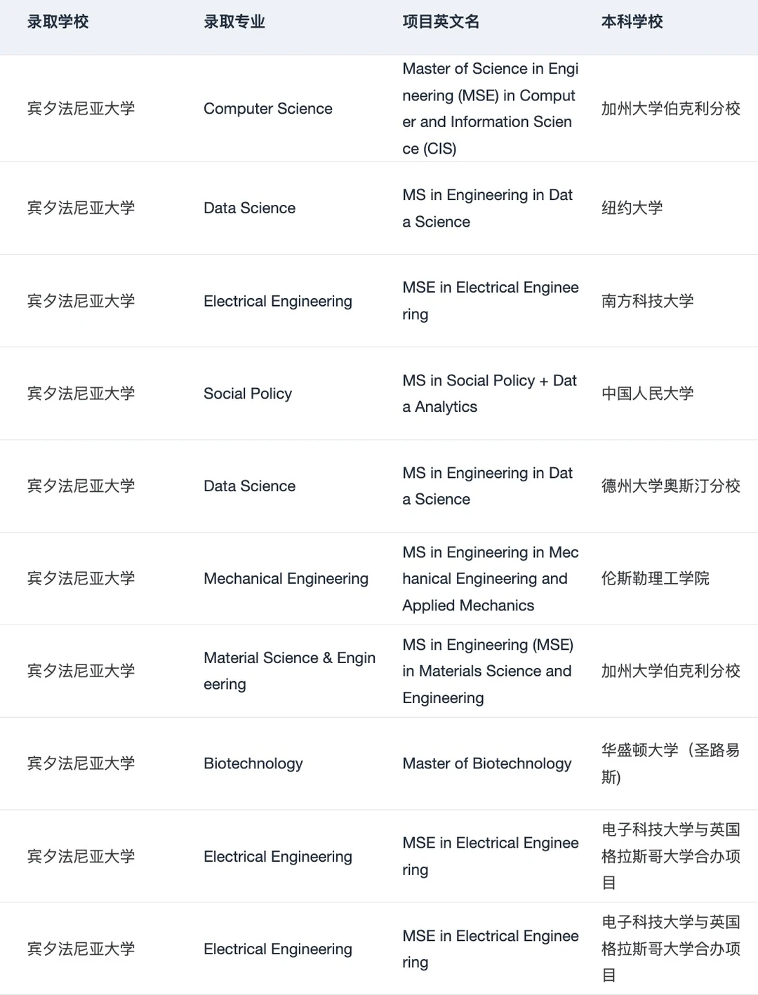 25fall谁想申UPenn宾大 !!! — 内容图片 1