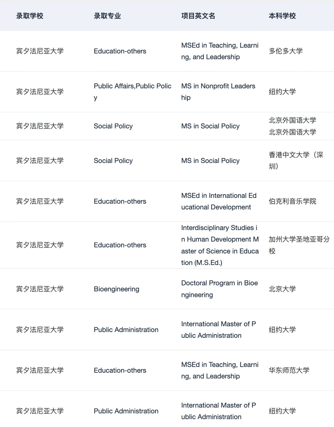 25fall谁想申UPenn宾大 !!! — 内容图片 3