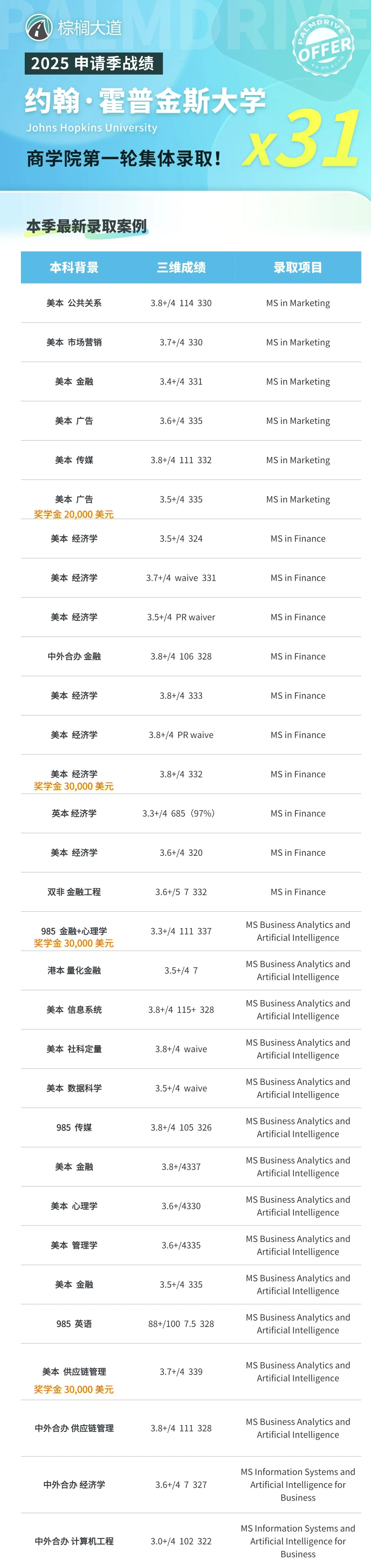 25fall JHU商学院第一轮拿到31枚offer🥳 — 内容图片 2