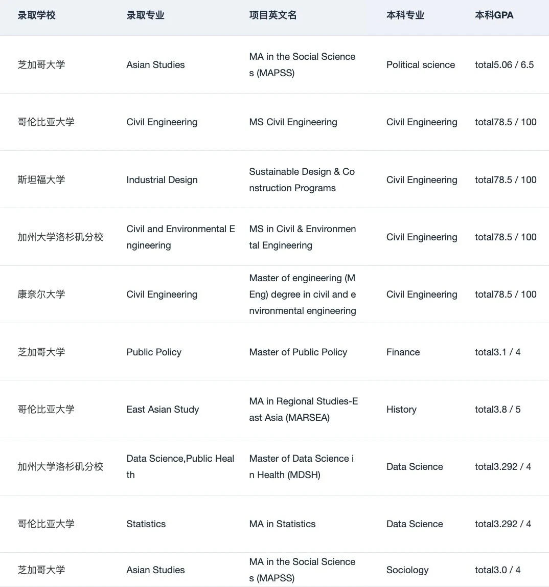GPA3.0+申到QS前50只需要加一些技巧： — 内容图片 2
