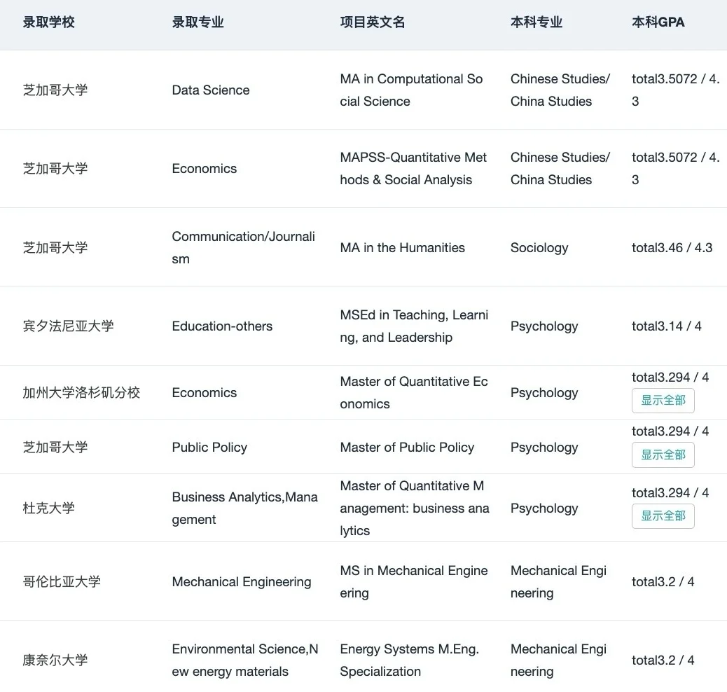 GPA3.0+申到QS前50只需要加一些技巧： — 内容图片 4