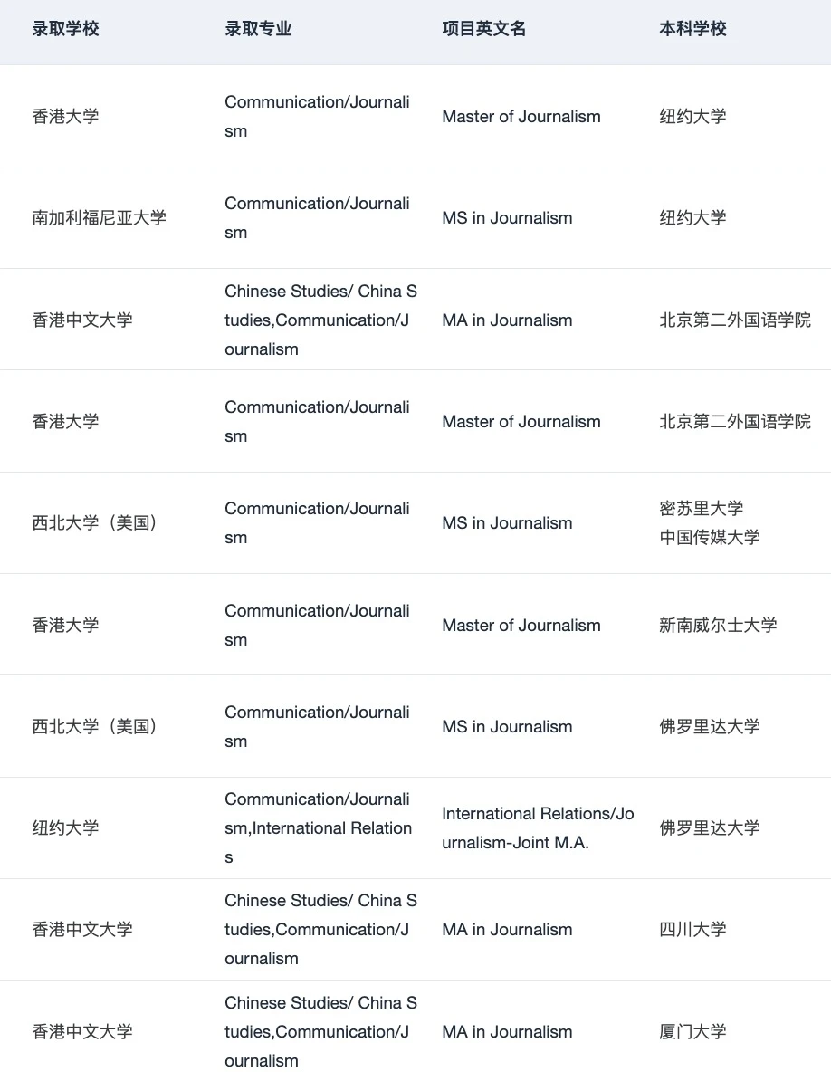 27/28fall谁要申Journalism新闻学🥺 — 内容图片 4