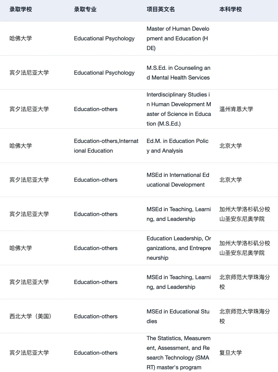 27/28fall谁要申美国教育学 !!! 🫢 — 内容图片 4