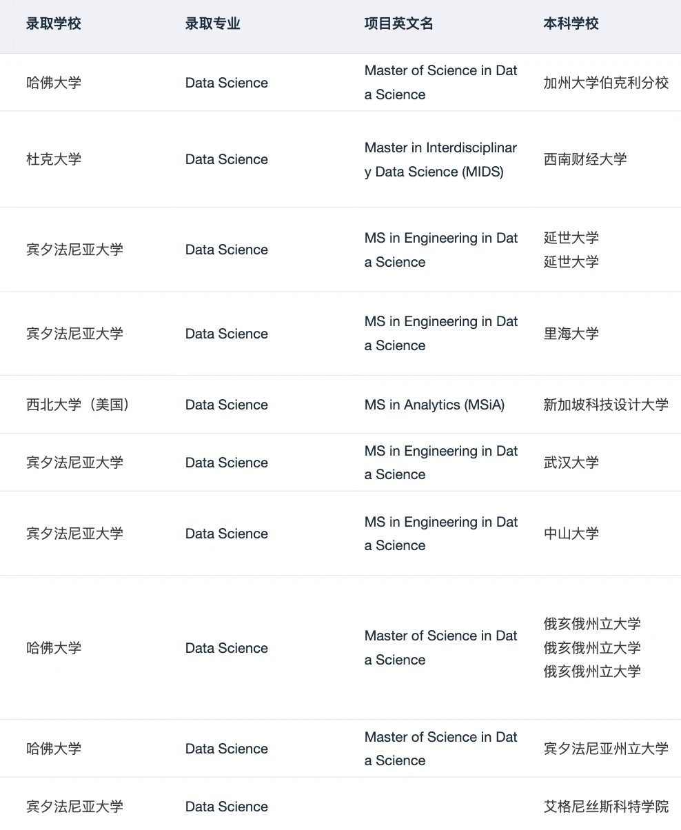 跨专业申DS 被哥大拒后 收到了哈佛offer — 内容图片 2
