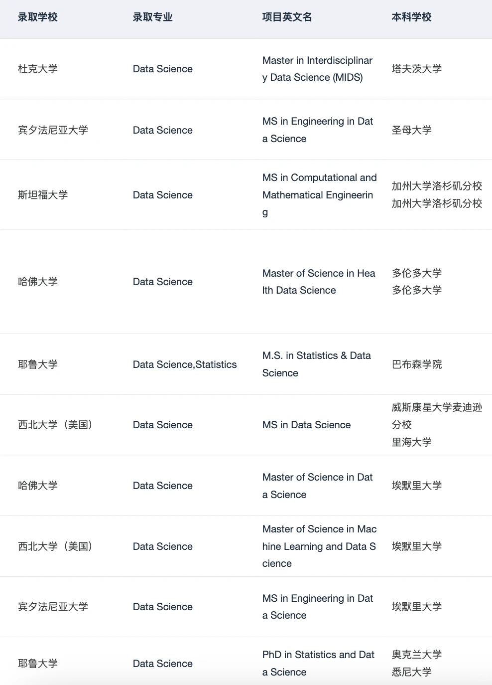 跨专业申DS 被哥大拒后 收到了哈佛offer — 内容图片 4