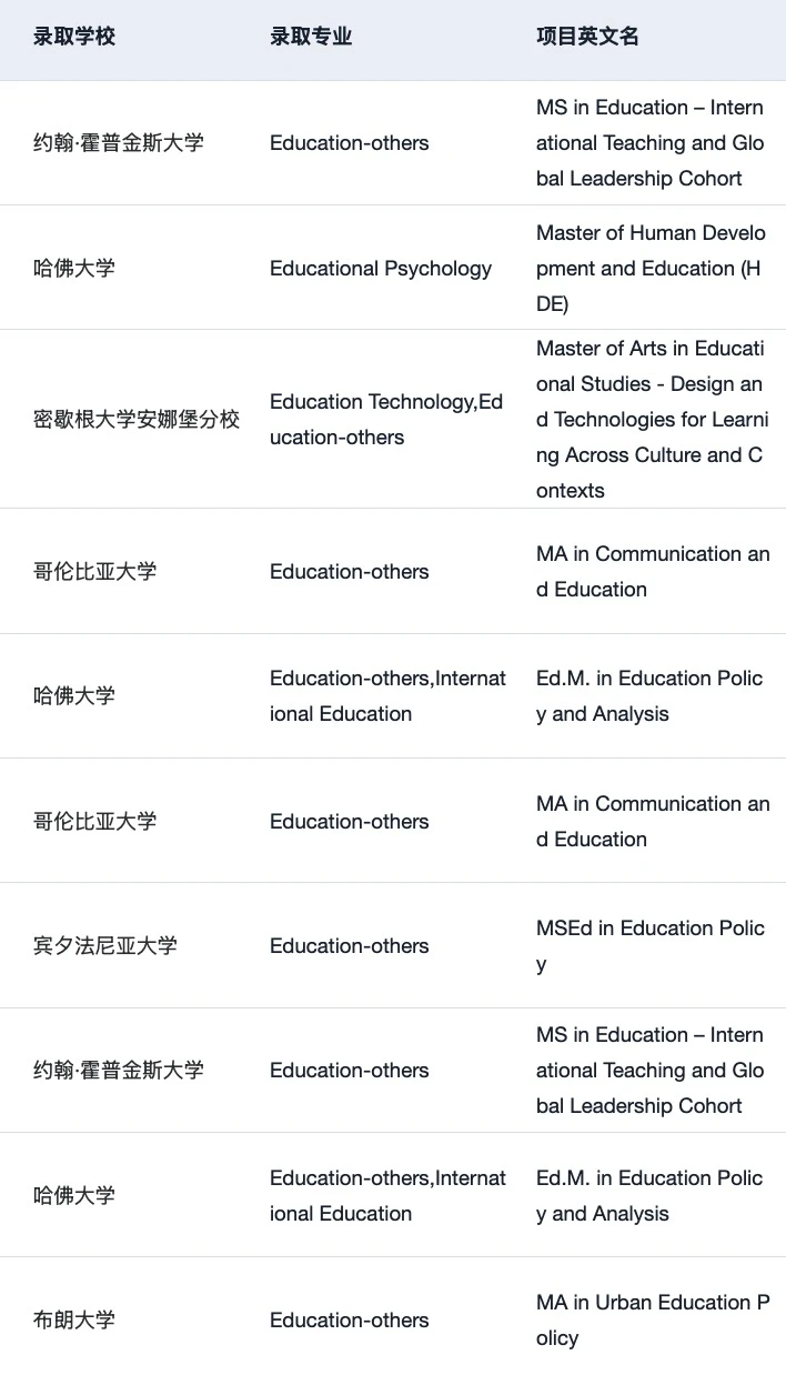 有人想申美国的教育学硕士吗 — 内容图片 4