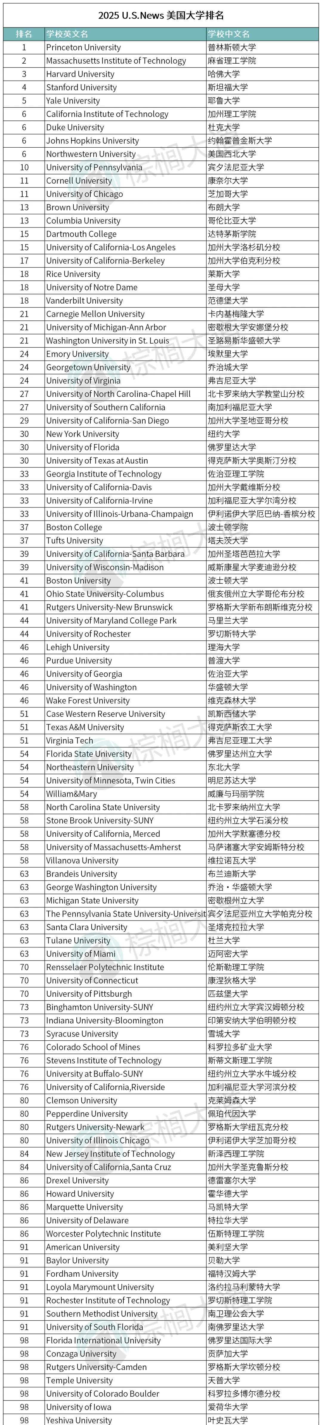 刚刚！2025 U.S.News美国大学排名新鲜出炉！ — 内容图片 2