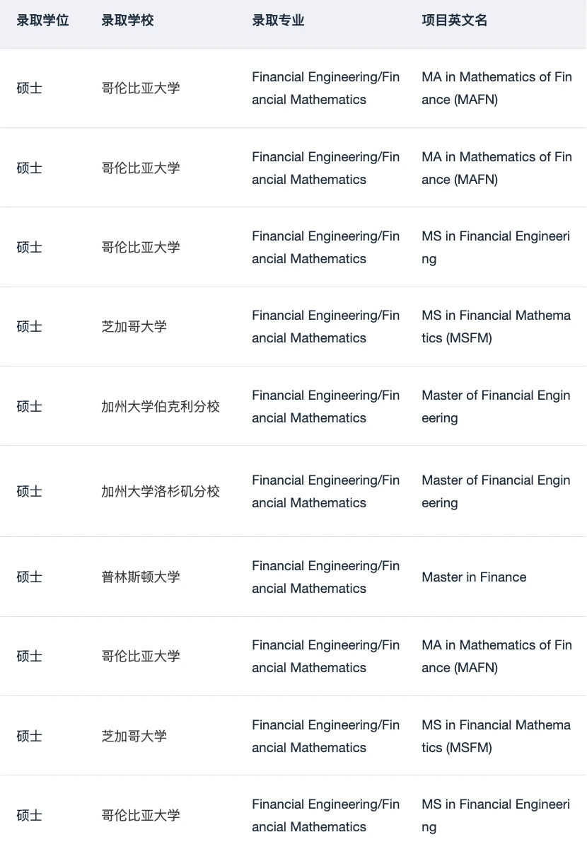 26/27fall有没有想转专业申量化金融硕士的 — 内容图片 3