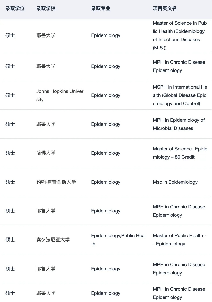 申流行病学/公卫硕士的一些选校思路 — 内容图片 1