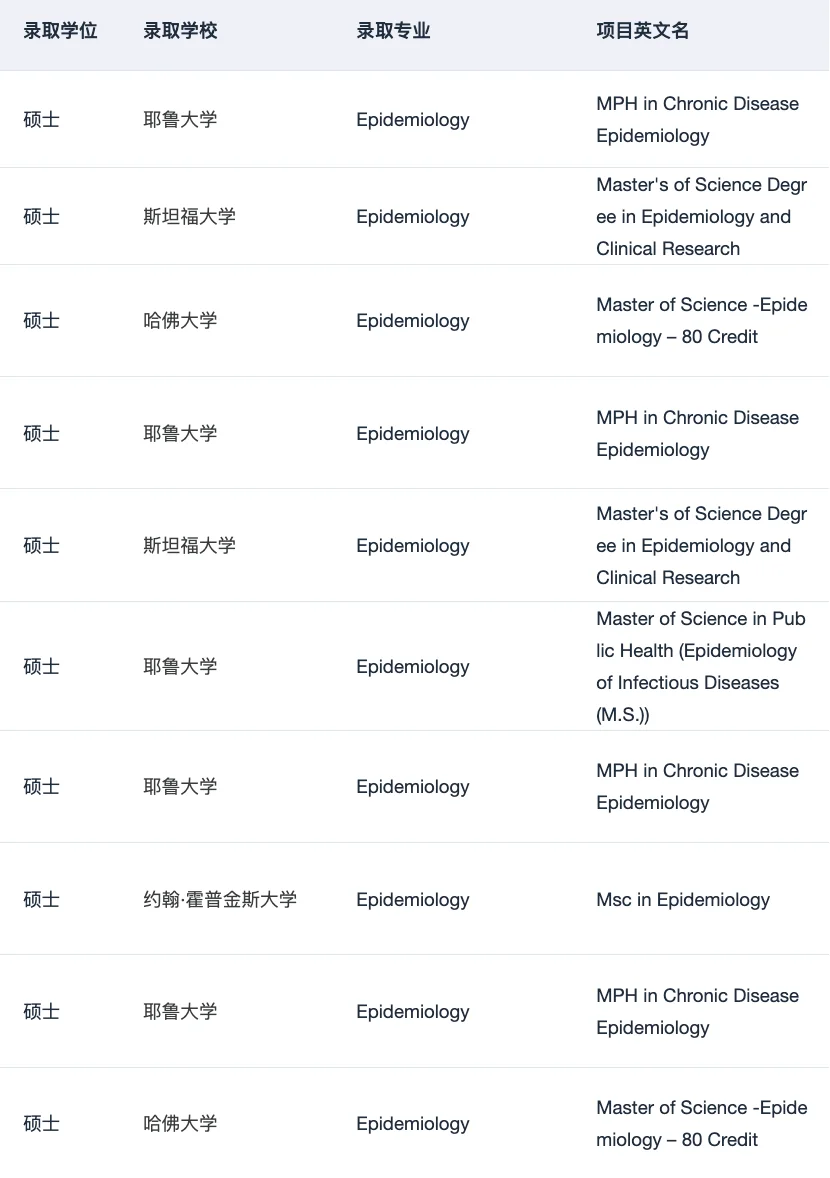 申流行病学/公卫硕士的一些选校思路 — 内容图片 3