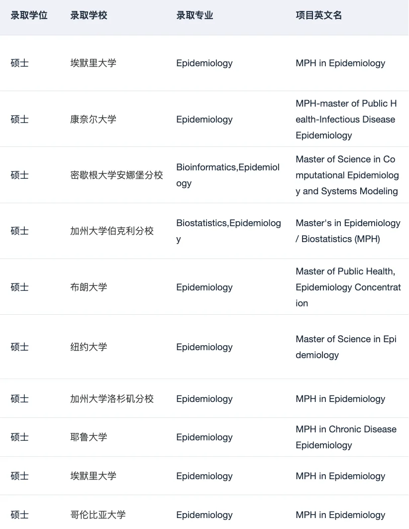 申流行病学/公卫硕士的一些选校思路 — 内容图片 4