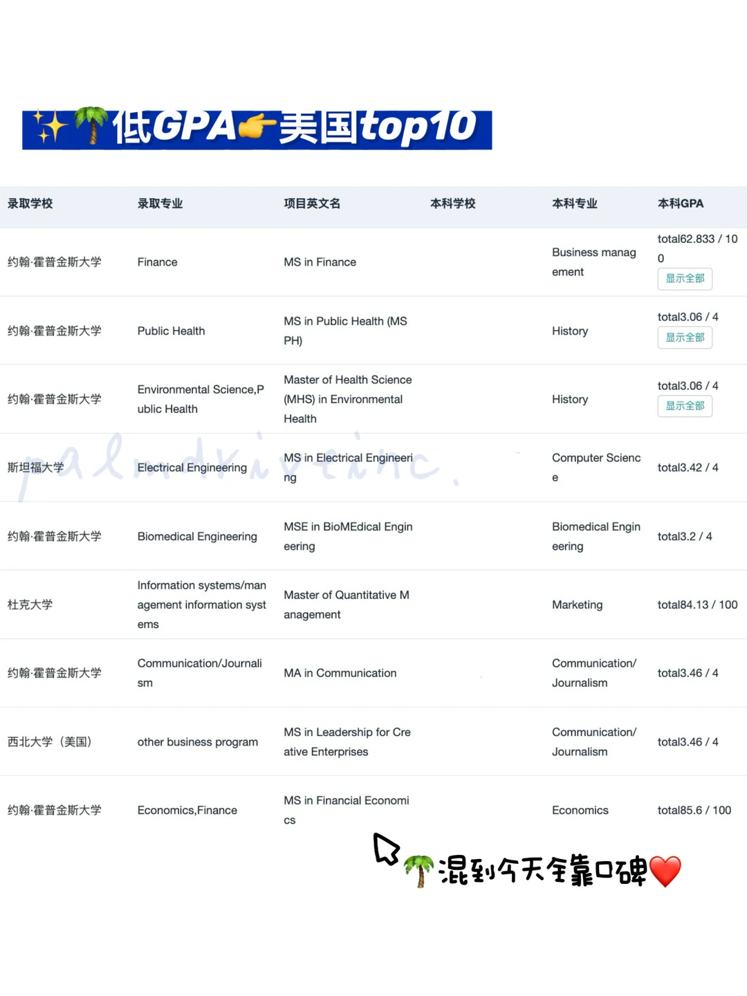 GPA3.0-3.5铁了心申名校 请看完这篇： — 内容图片 2