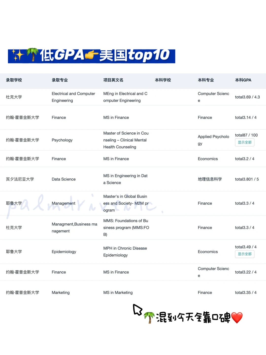 GPA3.0-3.5铁了心申名校 请看完这篇： — 内容图片 5