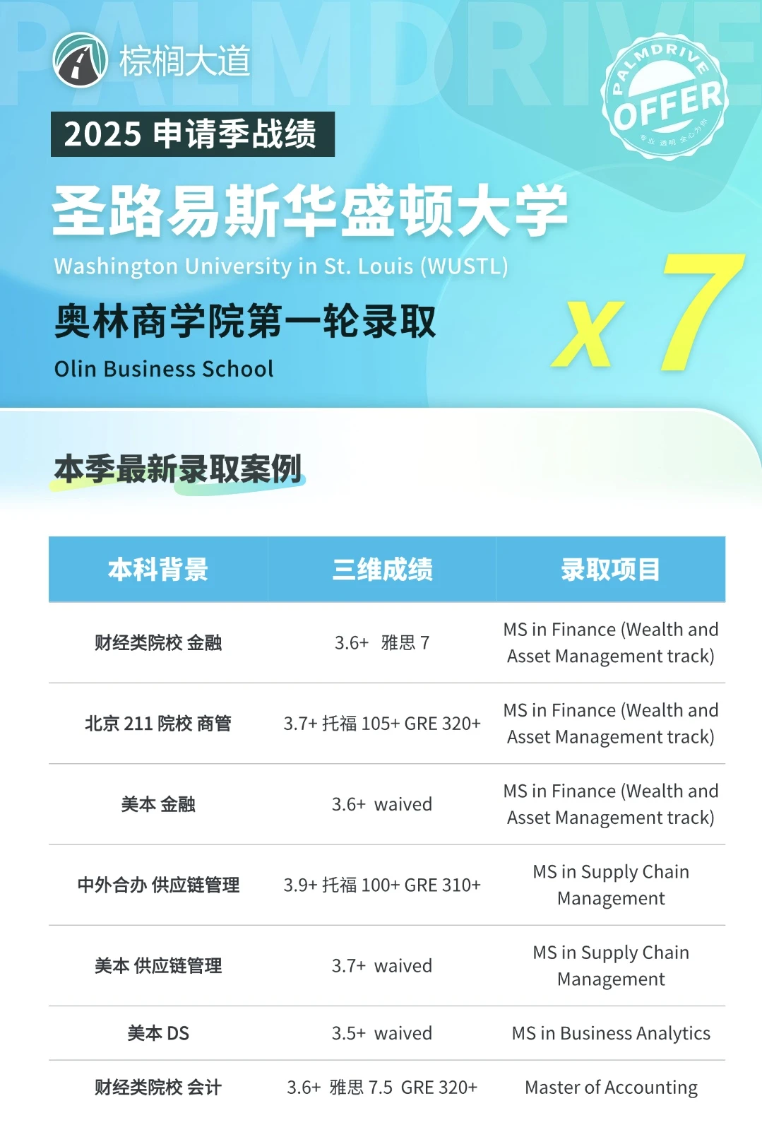 耶 WUSTL MFin/SCM/BA/MACC offer+7✌️ — 内容图片 1