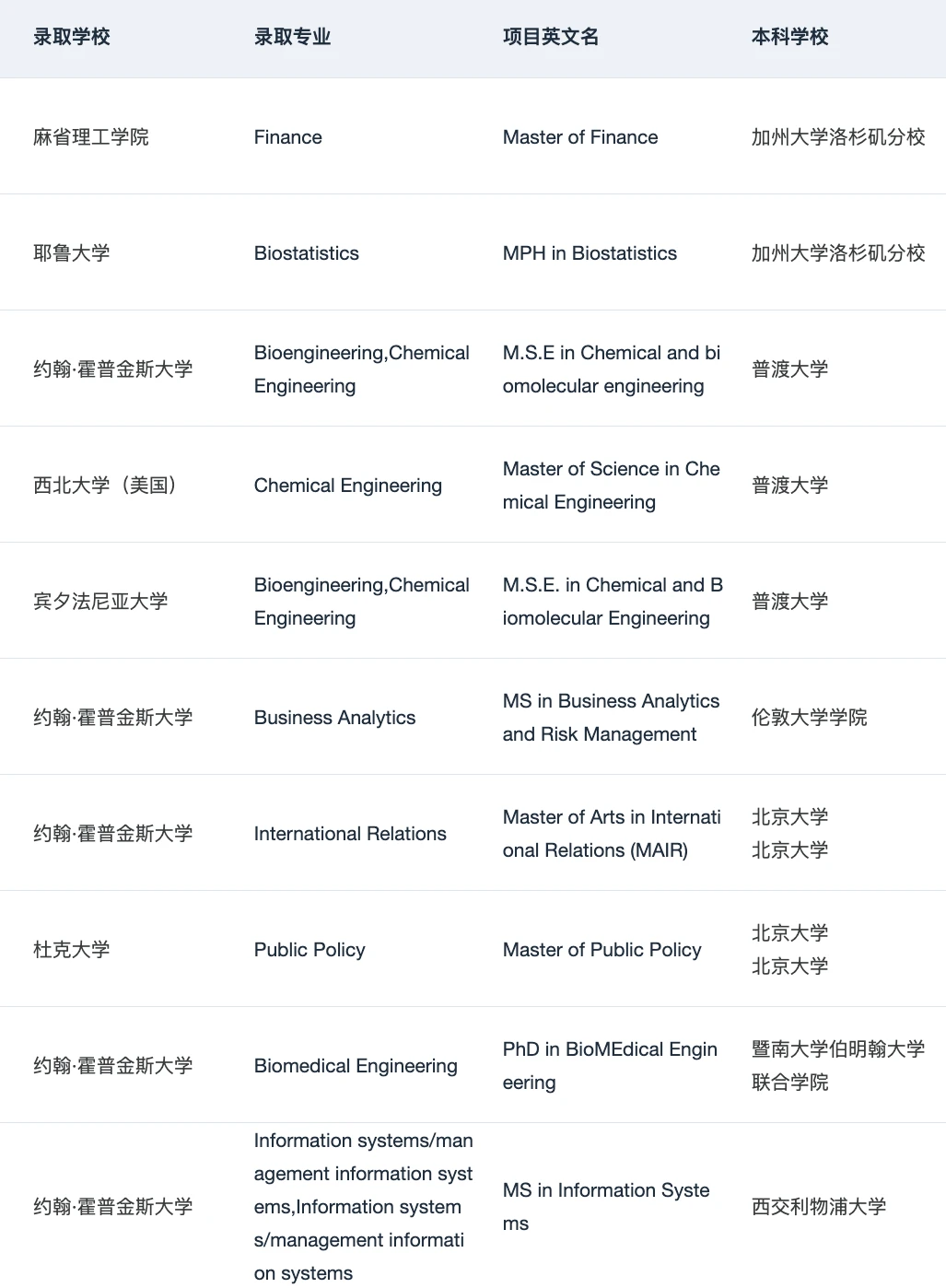 如果铁了心要申请美国Top10 请看完这篇 — 内容图片 2