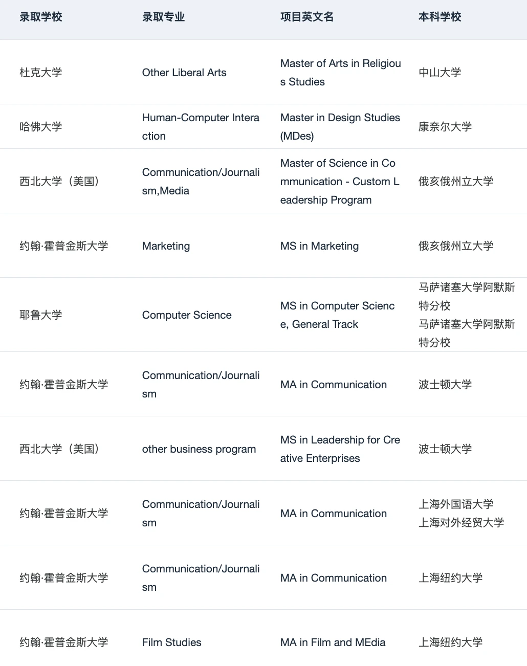 如果铁了心要申请美国Top10 请看完这篇 — 内容图片 5