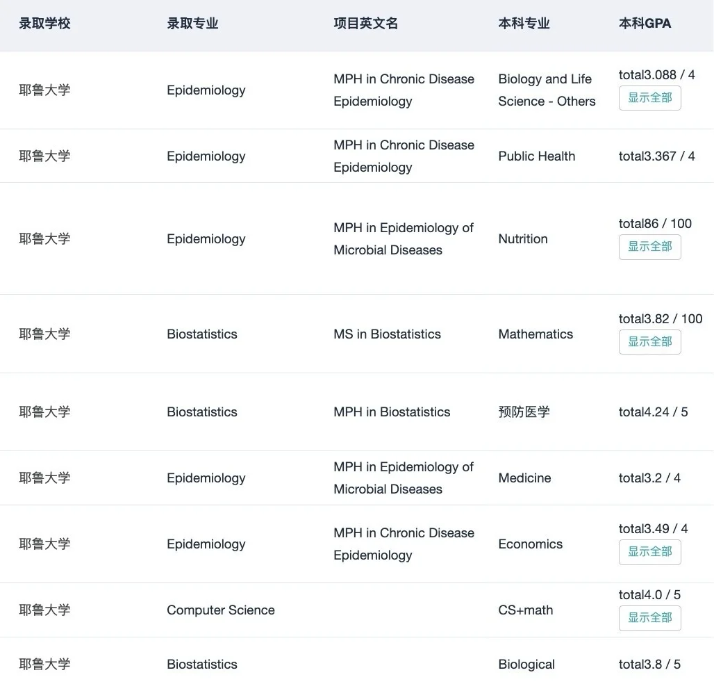 低GPA申哈耶普斯麻就这样： — 内容图片 1