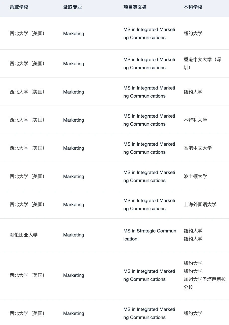 26/27fall谁要申MKT市场营销🥺 — 内容图片 5