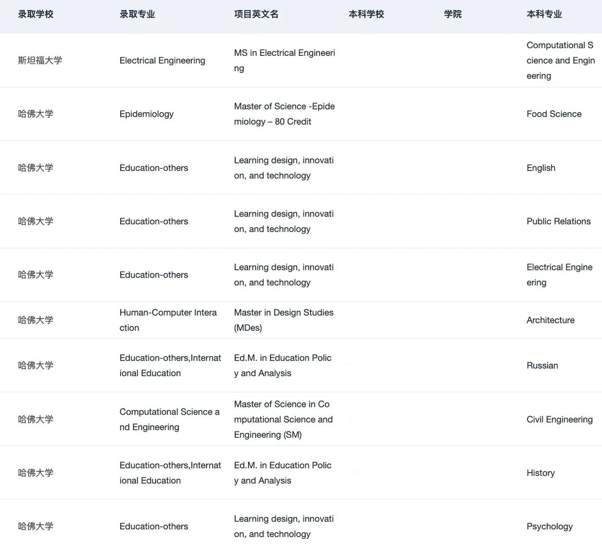 说说转专业申研 如何有效补充背景 — 内容图片 5