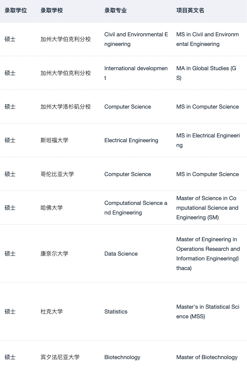 26fall美研名校bar好像变高了… — 内容图片 3