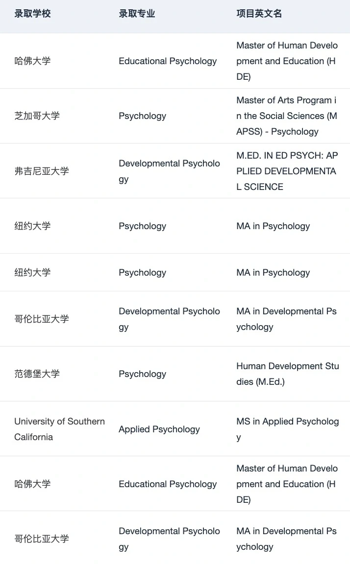 有人想申美国的心理学硕士吗 — 内容图片 4