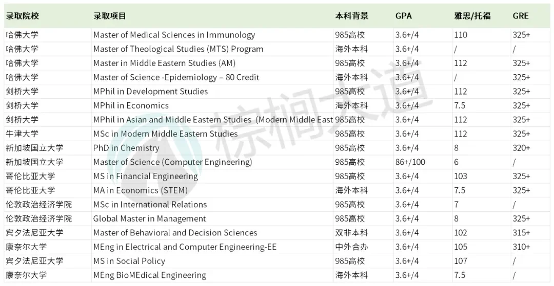 GPA3.4-3.6 铁了心想冲名校的请看完这篇 — 内容图片 4