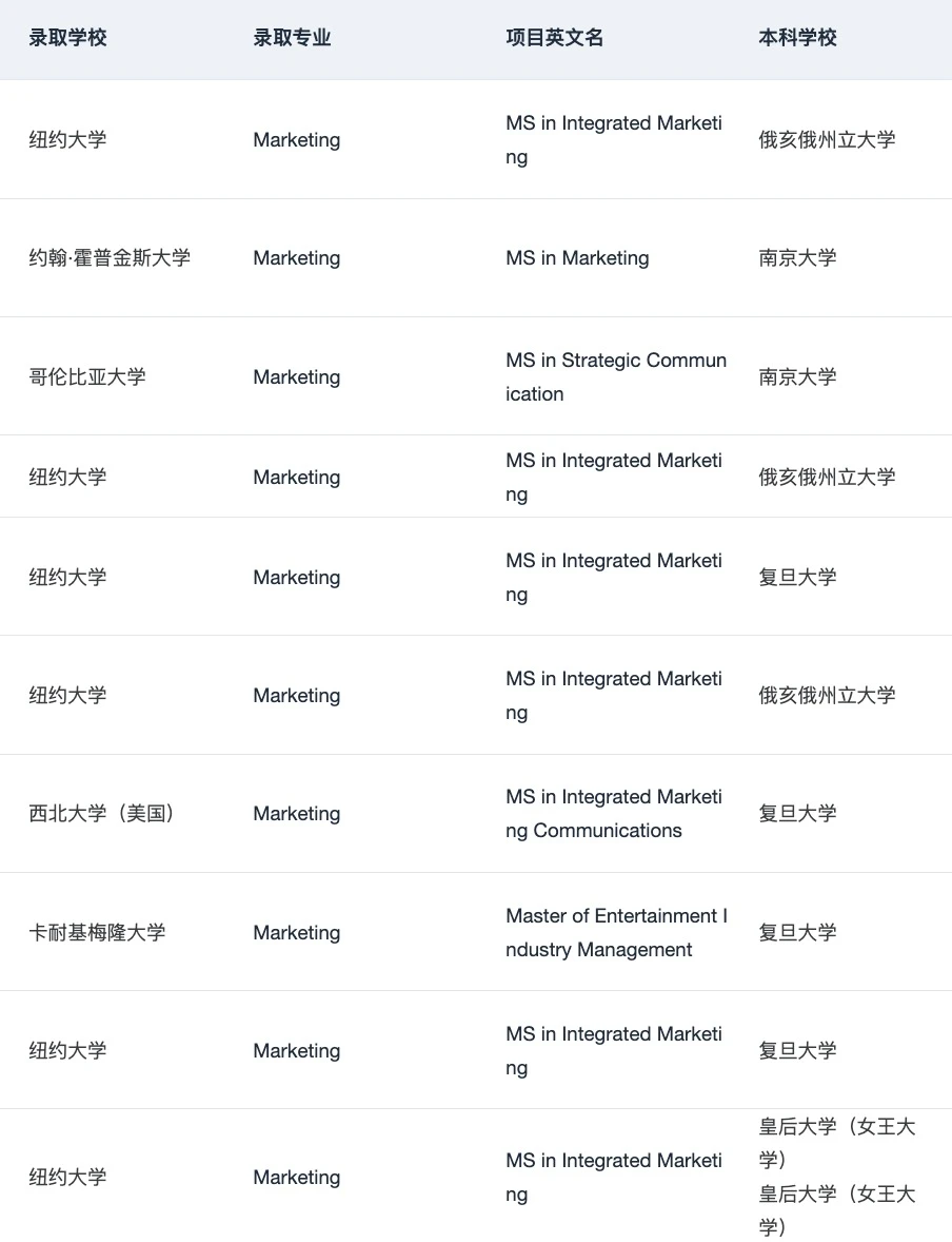 有人想申美国MKT硕士吗 — 内容图片 2
