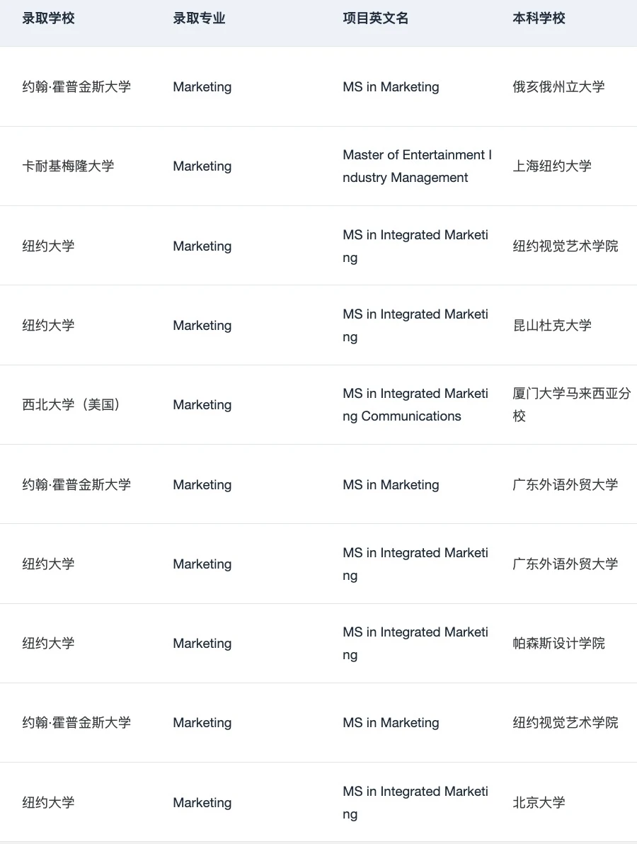 有人想申美国MKT硕士吗 — 内容图片 4