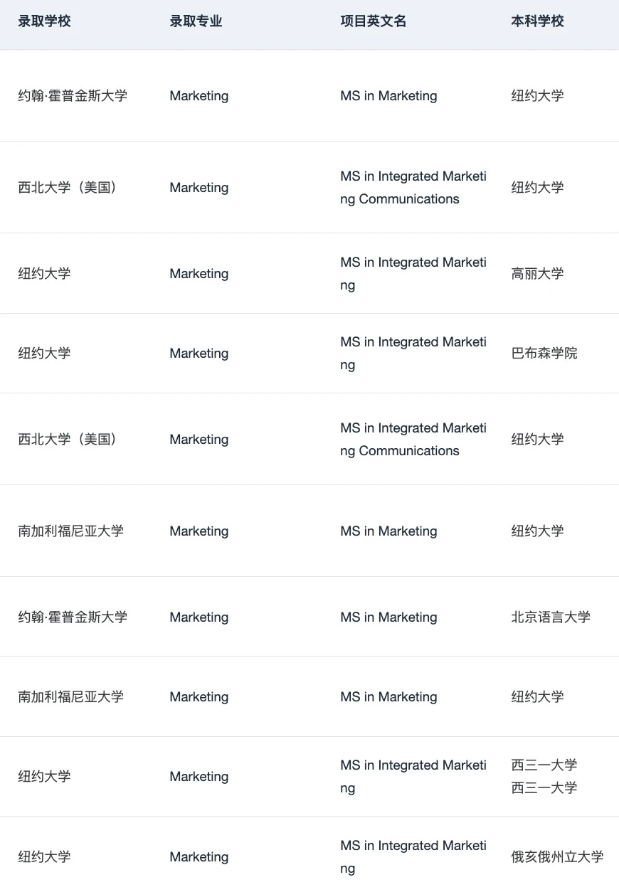 有人想申美国MKT硕士吗 — 内容图片 5