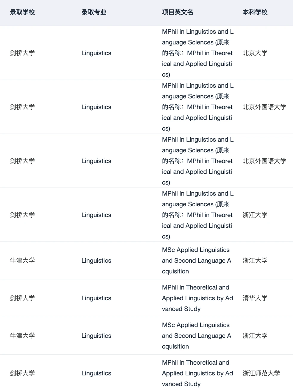 有人想申英美的语言学硕士吗 — 内容图片 3