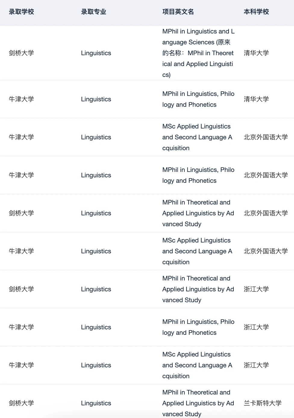 有人想申英美的语言学硕士吗 — 内容图片 4