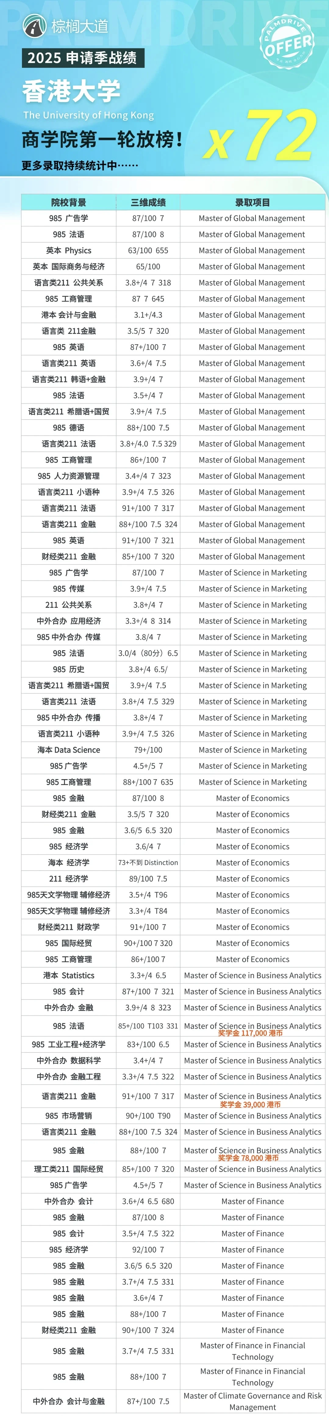 耶 25fall港大商学院第一轮拿到72枚offer😎 — 内容图片 2