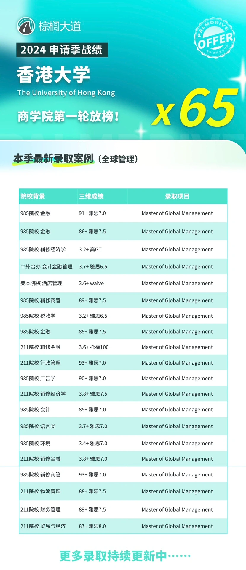 耶 港大商学院第一轮拿到65枚offer😎 — 内容图片 4
