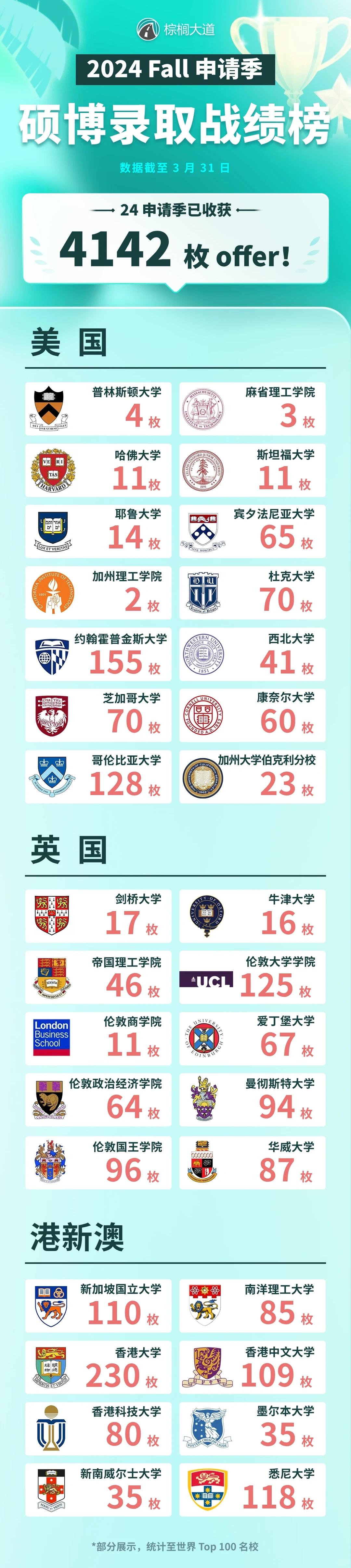注意看！这个留学机构24fall已拿4100+ offer — 内容图片 1
