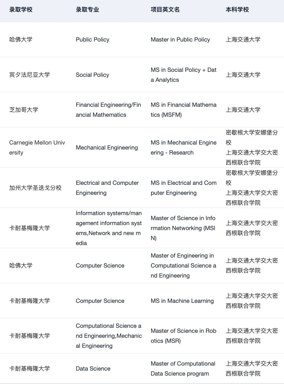 上交人 左滑带你丝滑录取哈耶普斯麻藤校😝 — 内容图片 2