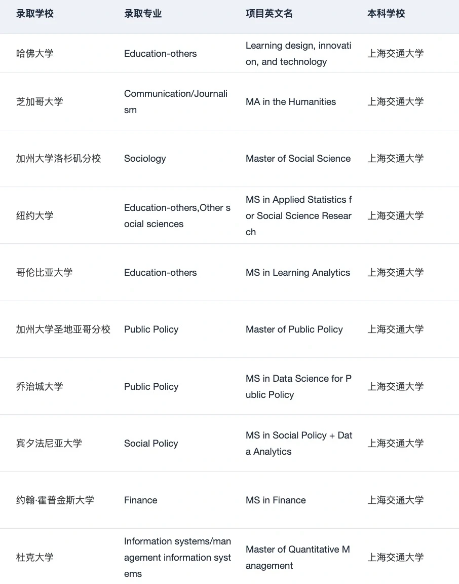 上交人 左滑带你丝滑录取哈耶普斯麻藤校😝 — 内容图片 3