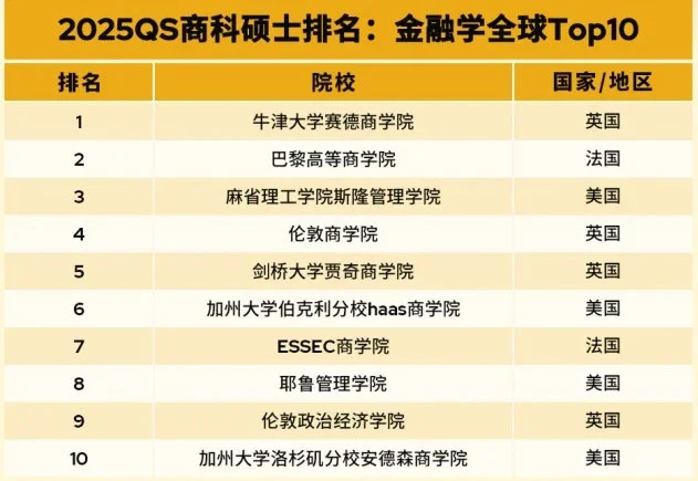 一篇说清 2025 QS全🌍MBA&商科排名