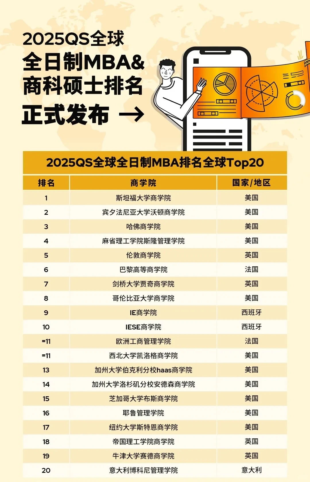一篇说清 2025 QS全🌍MBA&商科排名 — 内容图片 2