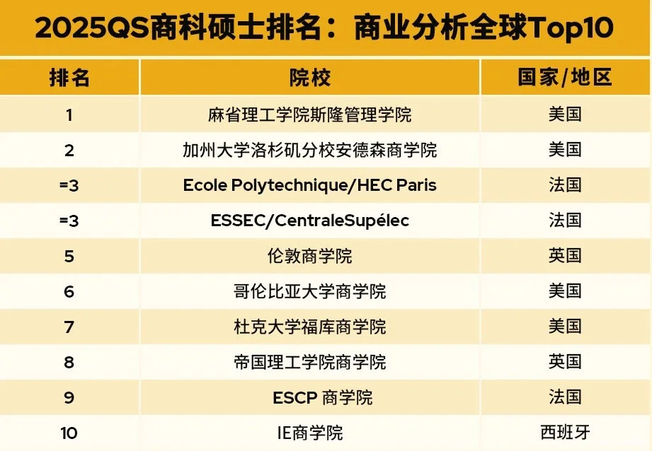 一篇说清 2025 QS全🌍MBA&商科排名 — 内容图片 3