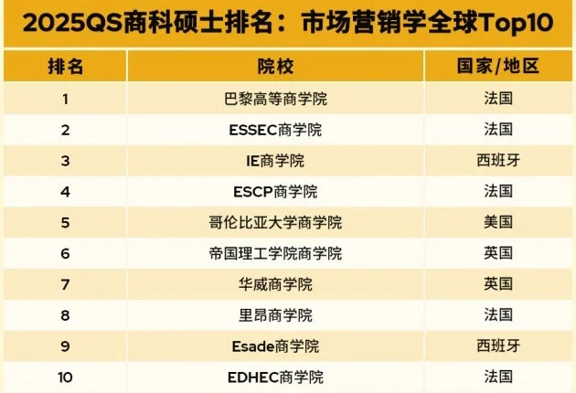 一篇说清 2025 QS全🌍MBA&商科排名 — 内容图片 4